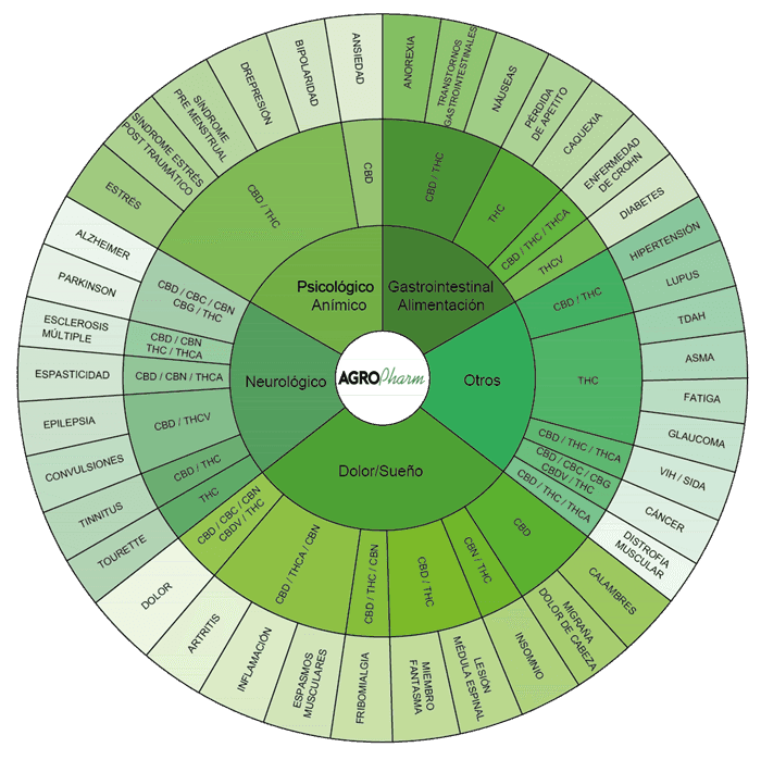 CANNABINOIDES EN ENFERMEDADES