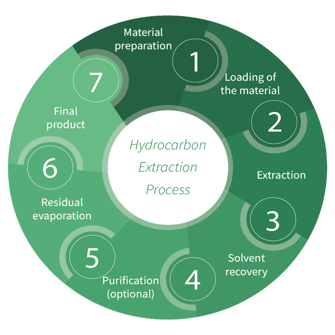 What Is hydrocarbon extraction? Uses, safety, and standards