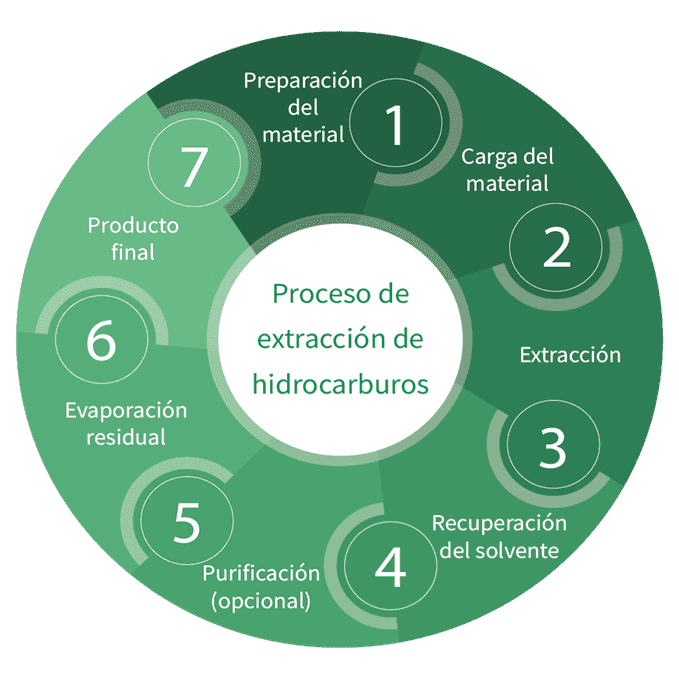 EXTRACCIÓN DE HIDROCARBUROS