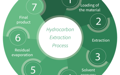 HYDROCARBON EXTRACTION
